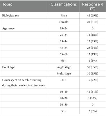 Carbohydrate beliefs and practices of ultra-endurance runners in Ireland for gastrointestinal symptom management